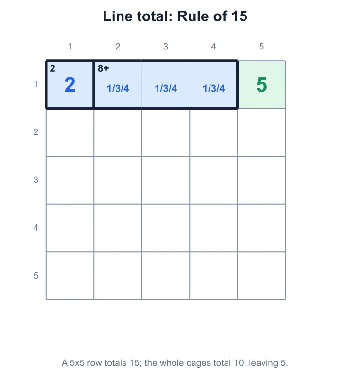 Row 1 of a 5×5: a single 2 and an 8+ cage total 10, so the last cell is 5