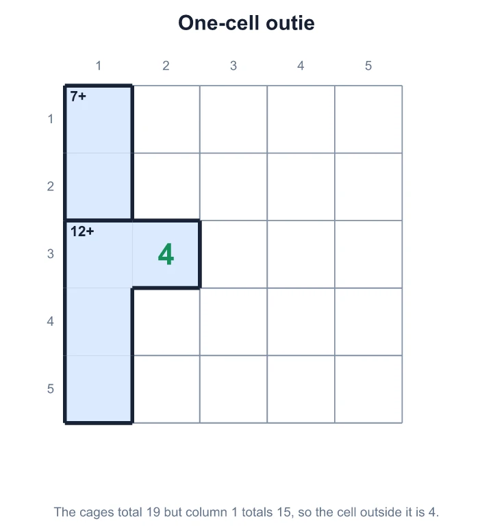 Cages of 7+ and 12+ total 19, column 1 totals 15, so the cell outside the column is 4