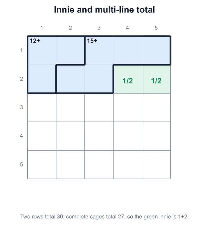 Rows 1 and 2 total 30; the 12+ and 15+ cages account for 27, so the two green cells add to 3
