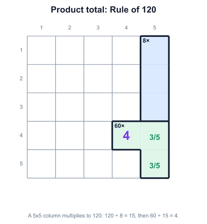 Column 5 multiplies to 120; dividing out the 8× cage leaves 15, so the 60× cage's third cell is 4