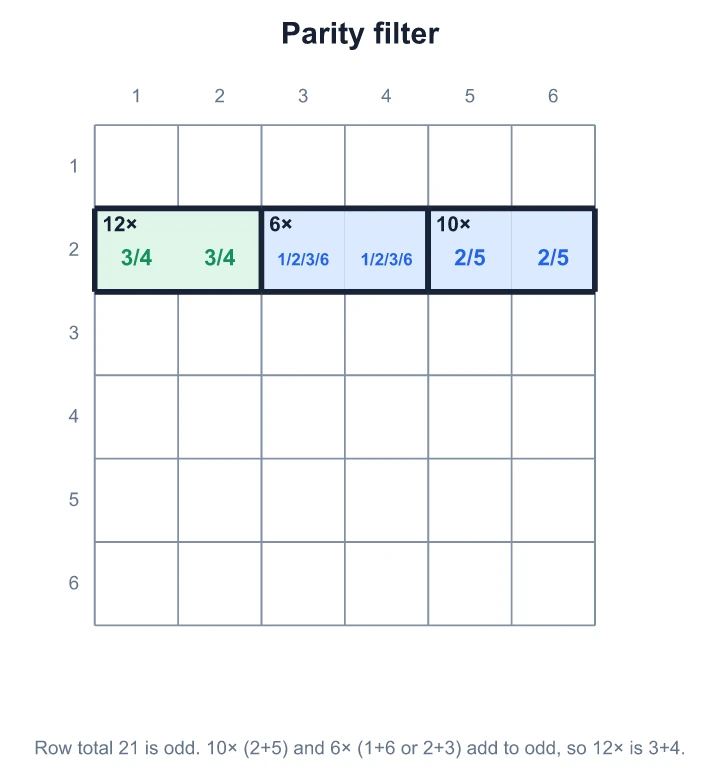A 6×6 row: 10× and 6× both add to an odd number, so 12× must be 3 and 4
