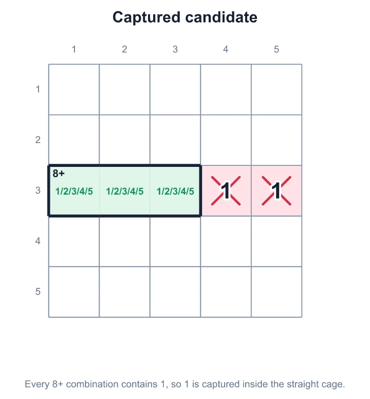 Every 8+ combination in a straight three-cell cage contains 1, so 1 is removed from the rest of row 3
