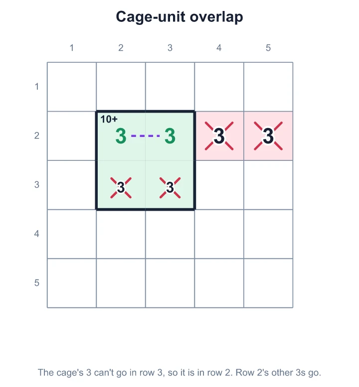 The 10+ cage's 3 can't go in row 3, so it is in row 2, and the other 3s in row 2 go