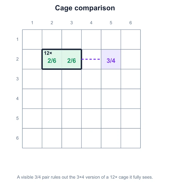 A 6×6 row: if the 12× cage were 3 and 4, the 3/4 cell would have no number left, so 12× is 2 and 6