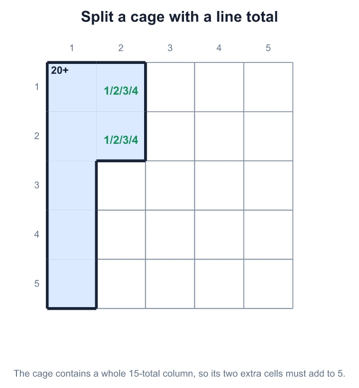 A 20+ cage holds all of column 1 (15), so its two extra cells add to 5