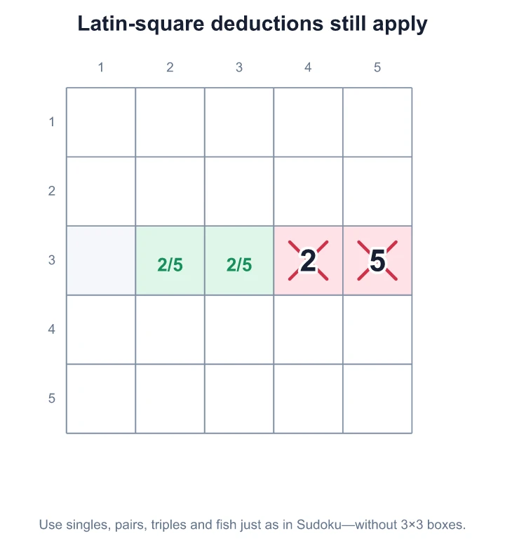 A naked pair of 2/5 cells in row 3 removes 2 and 5 from the rest of the row