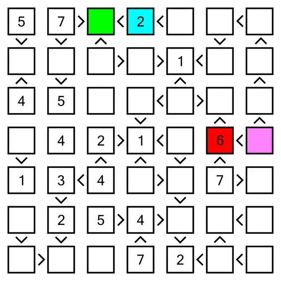 Futoshiki grid with a green square smaller than 2 and a pink square larger than 6