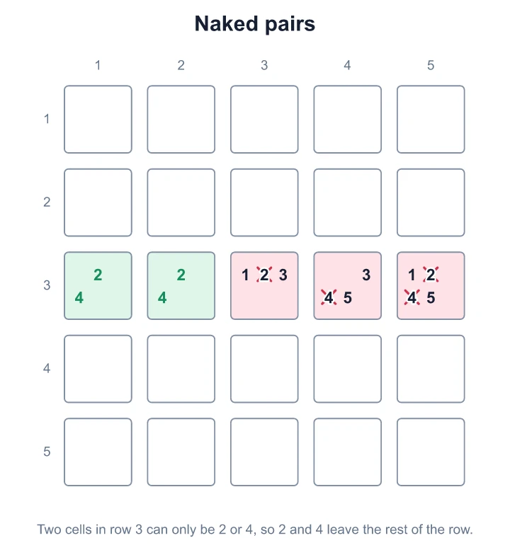 Two cells in row 3 can only be 2 or 4, so 2 and 4 come off the rest of the row