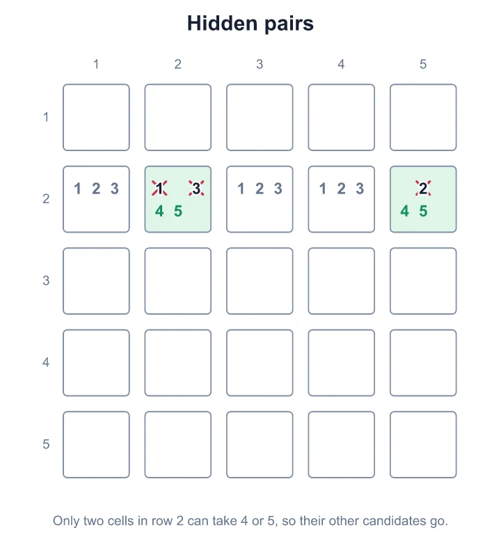 Only two cells in row 2 can take 4 or 5, so those two cells lose their other candidates