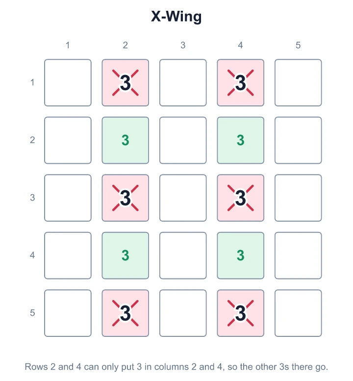 In rows 2 and 4, 3 can only go in columns 2 and 4, so the other 3s in those columns go