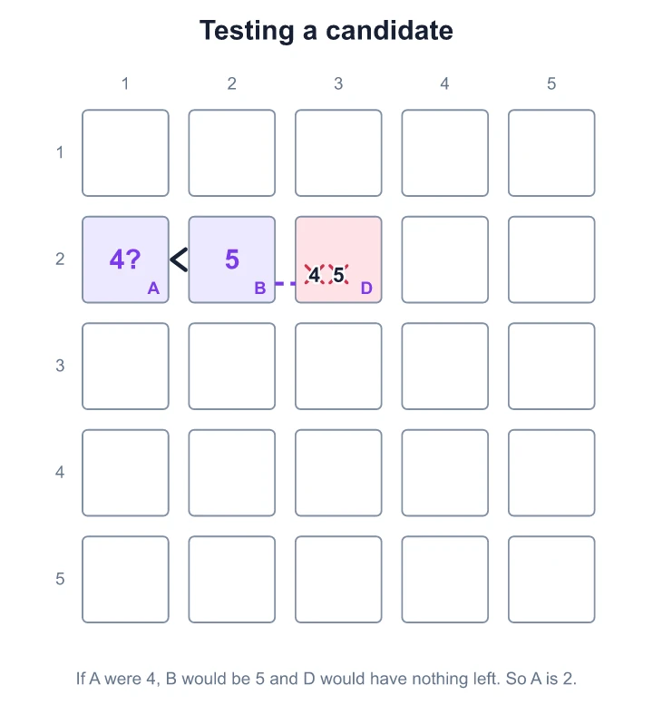 If A were 4, B would have to be 5, and D in the same row would have no number left, so A is 2