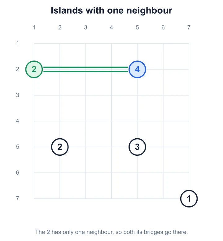 The 2 in row 2 has only one neighbour, the 4, so both its bridges go there