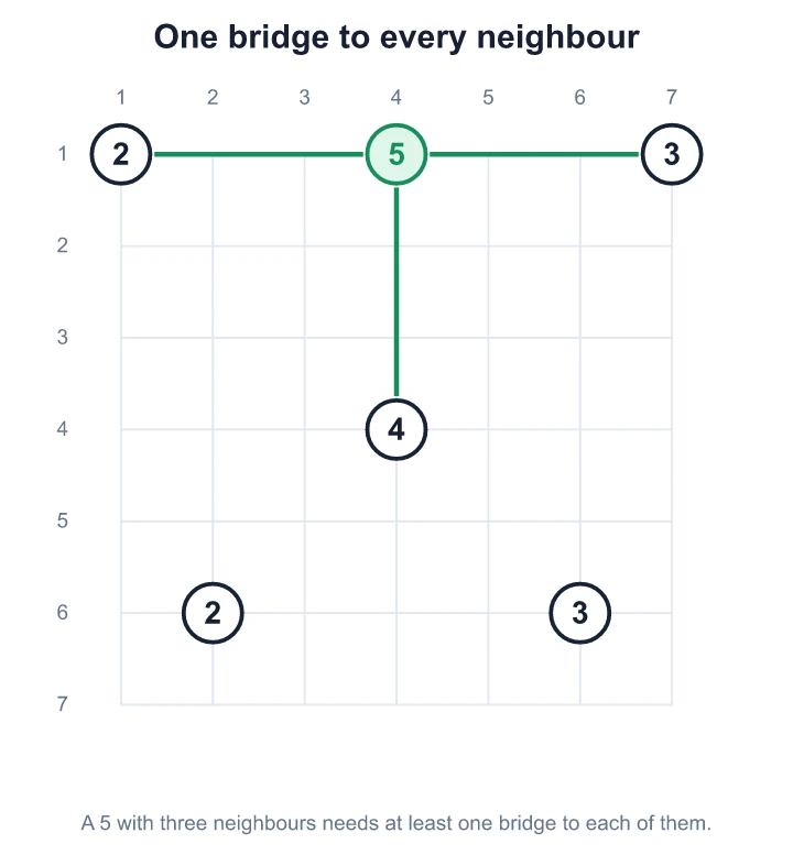 A 5 with three neighbours needs at least one bridge to each, because two neighbours can give it only 4