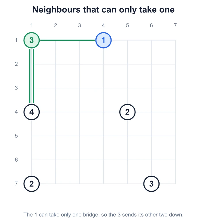 The corner 3's neighbours are a 1 and a 4; the 1 takes one bridge at most, so the 4 gets two