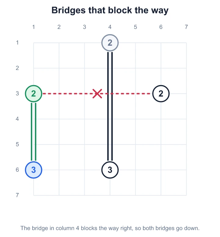 The double bridge down column 4 blocks the 2 from reaching the 2 on its right, so both its bridges go down to the 3