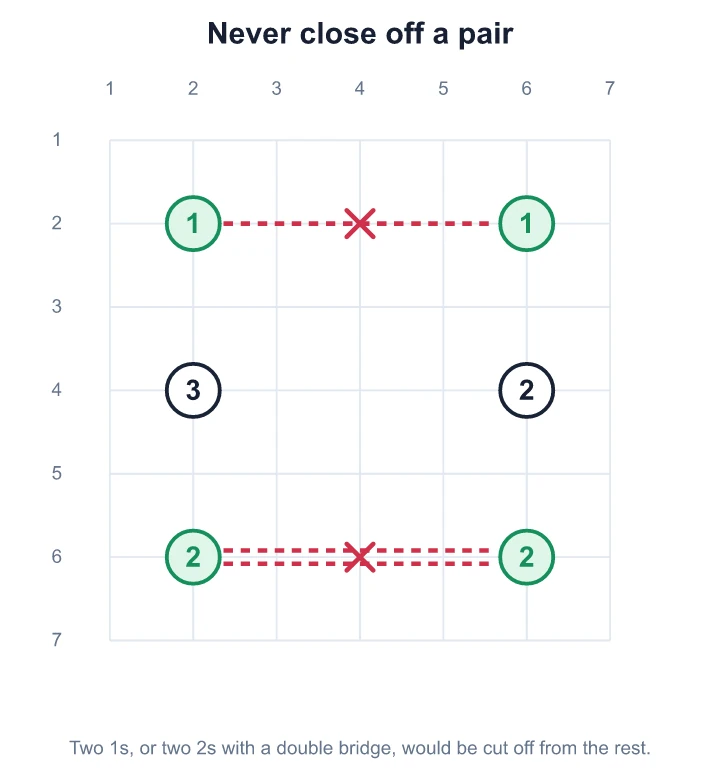 Joining two 1s, or two 2s with a double bridge, would complete both and cut them off from the rest