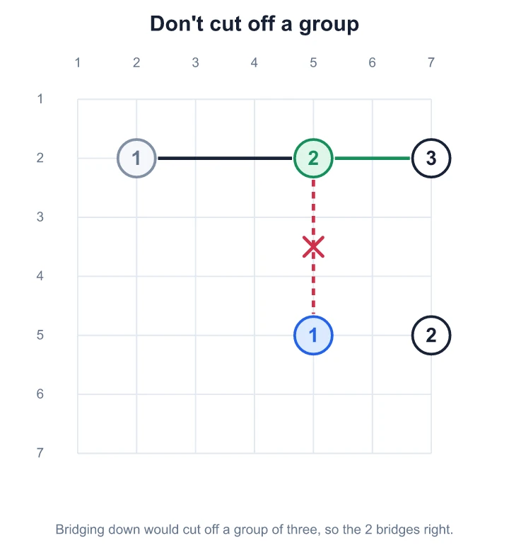 The 1 and 2 in row 2 are joined; if the 2's last bridge went down to the 1, all three would be complete and cut off, so it goes right