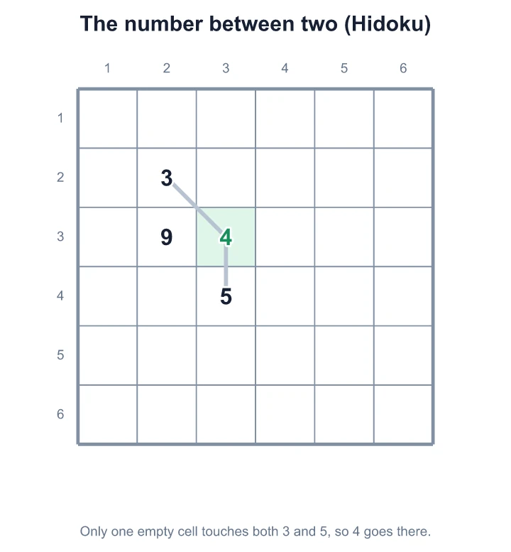 In Hidoku, only one empty cell touches both 3 and 5, so 4 goes there