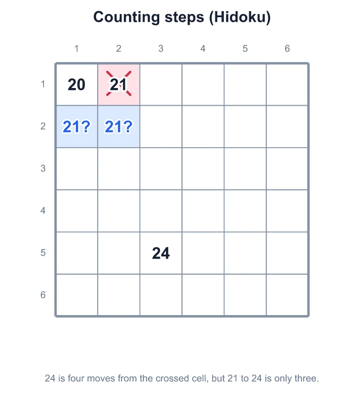 In Hidoku, 24 is four moves from the crossed cell but 21 to 24 is only three, so 21 can't go there