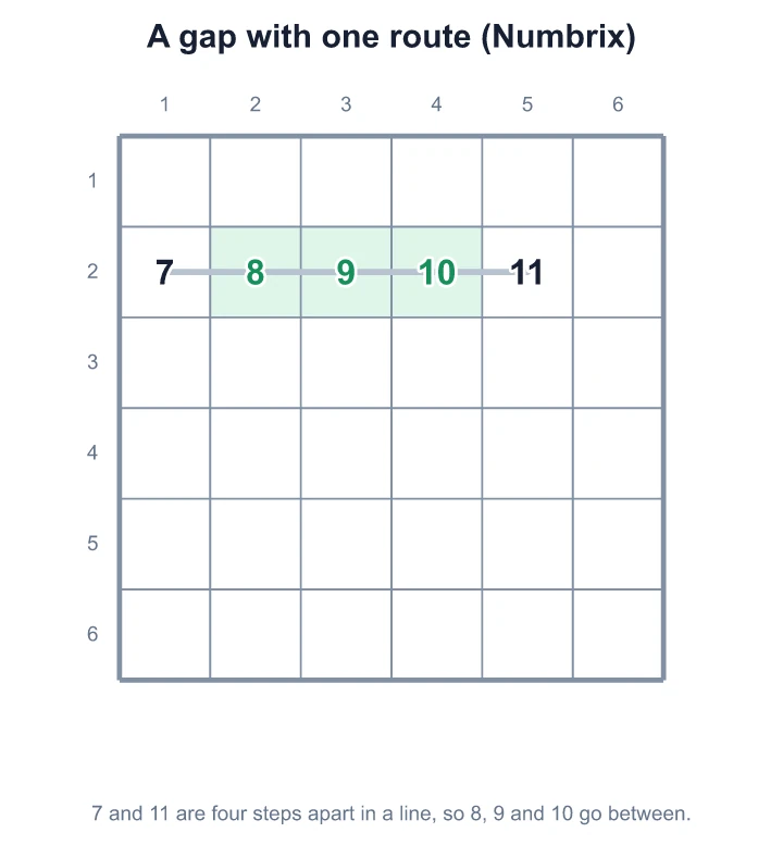 In Numbrix, 7 and 11 are four steps apart in a straight line, so 8, 9 and 10 fill the cells between