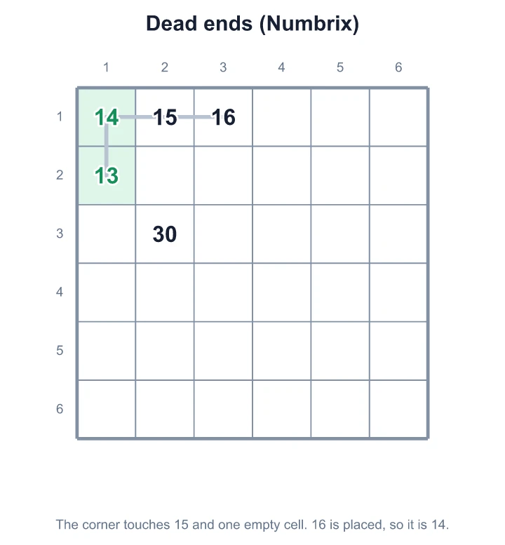 In Numbrix, the corner touches 15 and one empty cell; 16 is placed, so the corner is 14 and 13 is below it