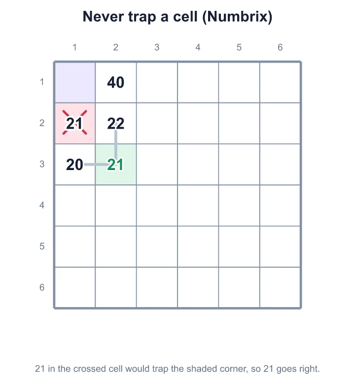In Numbrix, 21 in the crossed cell would leave the shaded corner touching only 21 and 40, so 21 goes to the right