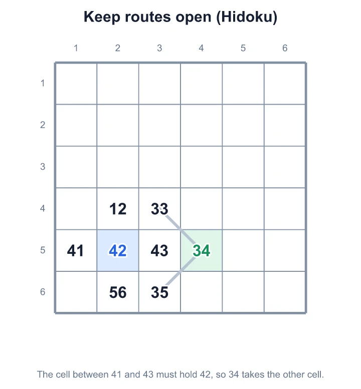 In Hidoku, the only cell between 41 and 43 must hold 42, so 34 takes its other choice