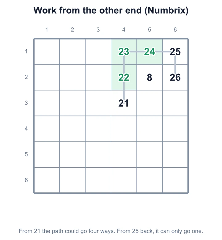 In Numbrix, the path from 21 could go four ways, but back from 25 it can only go one: 24, 23, 22