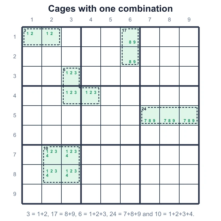 A 3 in two cells is 1+2, 17 is 8+9, 6 in three cells is 1+2+3, 24 is 7+8+9 and 10 in four cells is 1+2+3+4