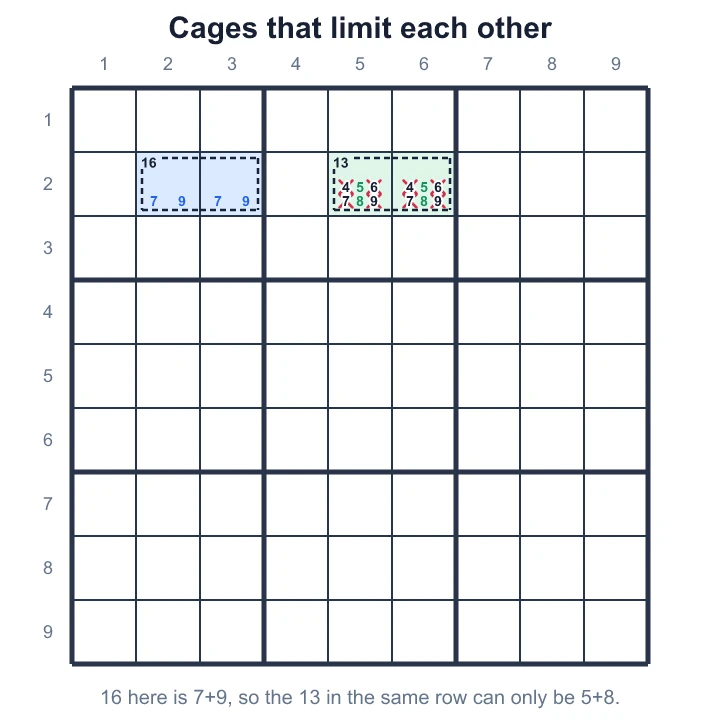 The 16 in row 2 is 7+9, so the 13 beside it can't use 7 or 9 and must be 5+8