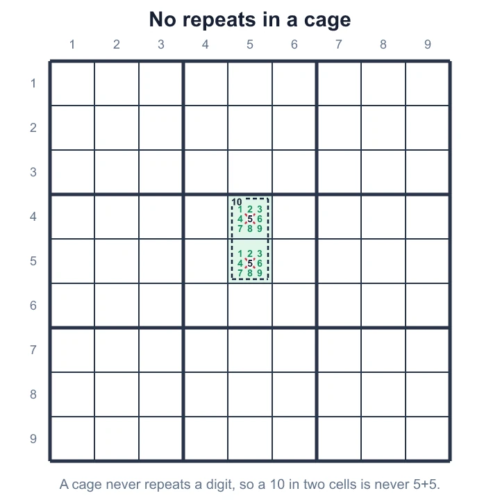 A 10 in two cells can't be 5+5, so 5 is removed from both cells