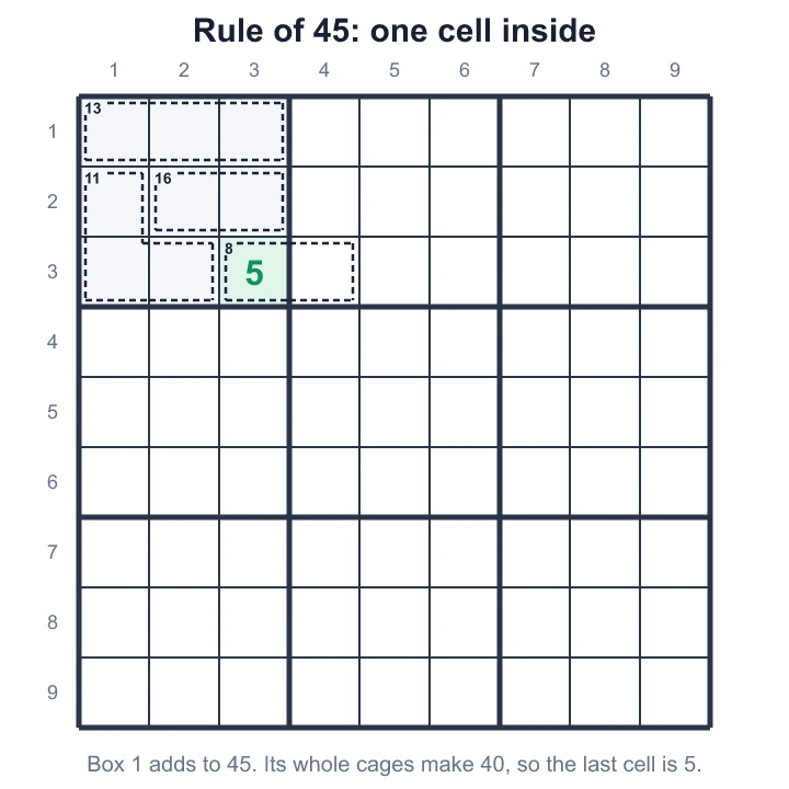 Box 1's whole cages add to 40, so the one cell left over, belonging to a cage that reaches outside the box, is 5