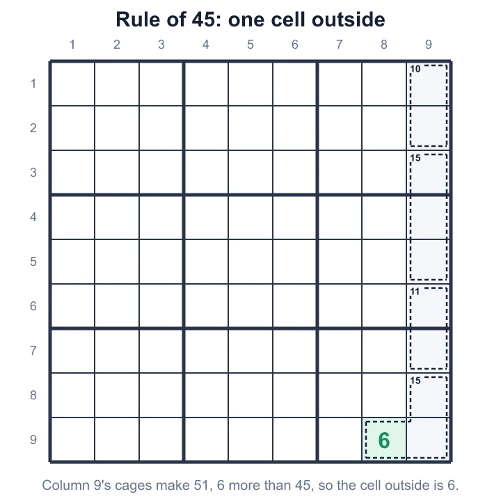 Column 9's cages add to 51, which is 6 more than 45, so the cell sticking out of the column is 6