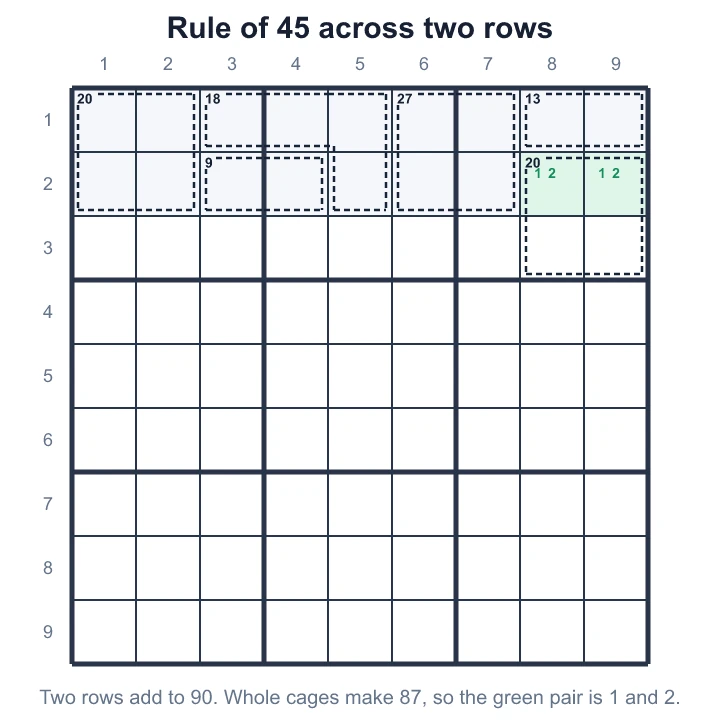 Rows 1 and 2 add to 90 and their whole cages make 87, so the two green cells add to 3 and are 1 and 2