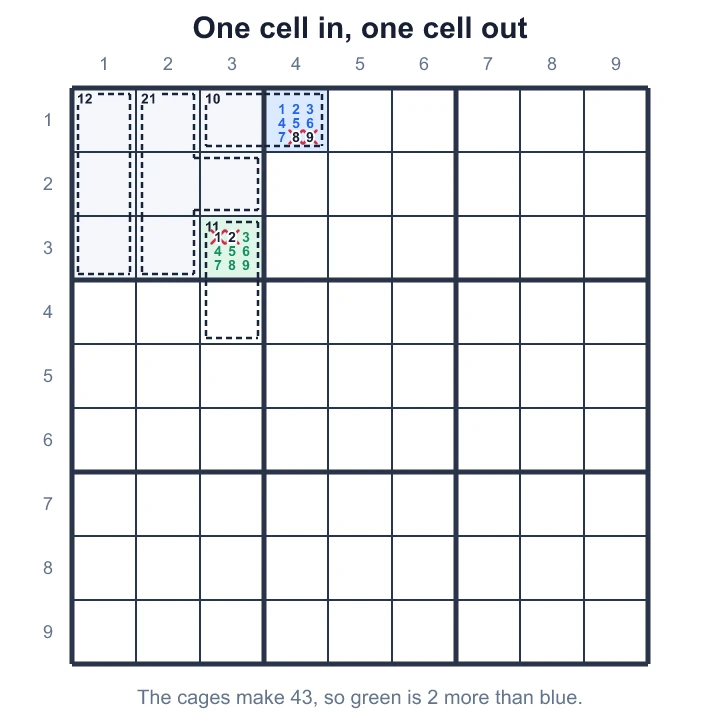 The cages add to 43, which is box 1's 45 minus the green cell plus the blue cell, so green is 2 more than blue