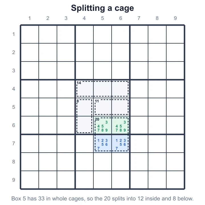 Box 5's whole cages make 33, so the 20 cage's two cells in the box add to 12 and its two cells below add to 8