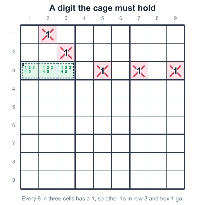 Every 8 in three cells contains a 1, so no other cell in row 3 or box 1 can be 1
