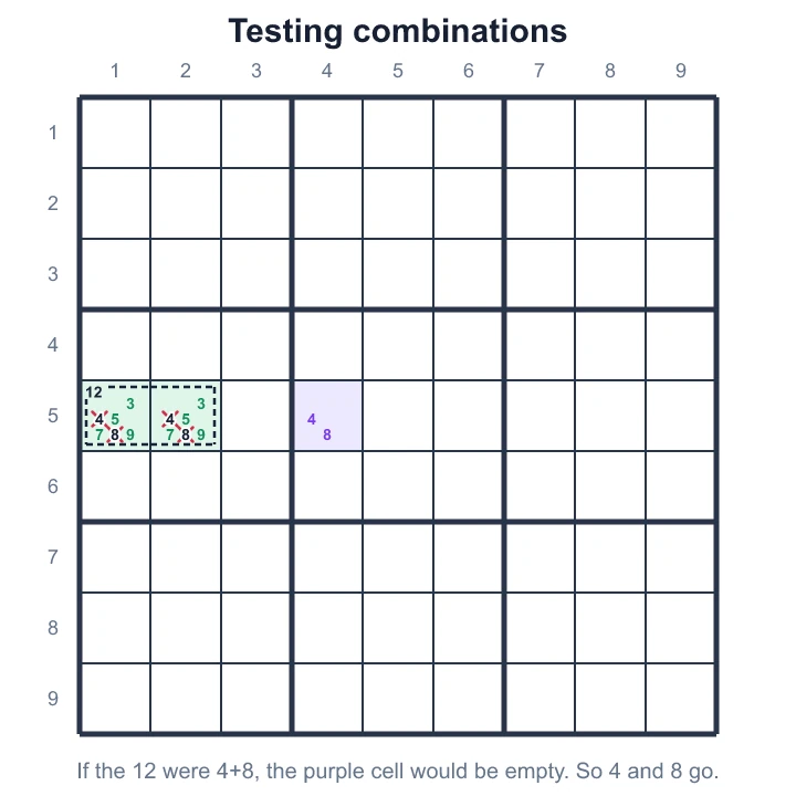 If the 12 cage were 4+8, the purple cell, which can only be 4 or 8, would have nothing left, so the cage loses 4 and 8