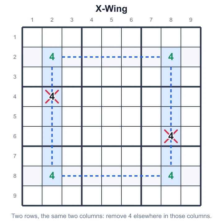Rows 2 and 8 confine 4 to columns 2 and 8, so 4 is removed from the rest of those columns