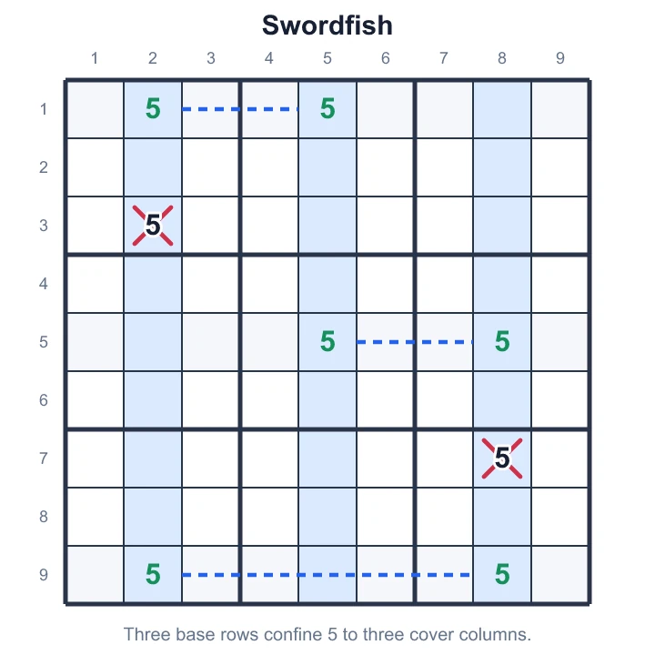 Rows 1, 5 and 9 confine 5 to columns 2, 5 and 8