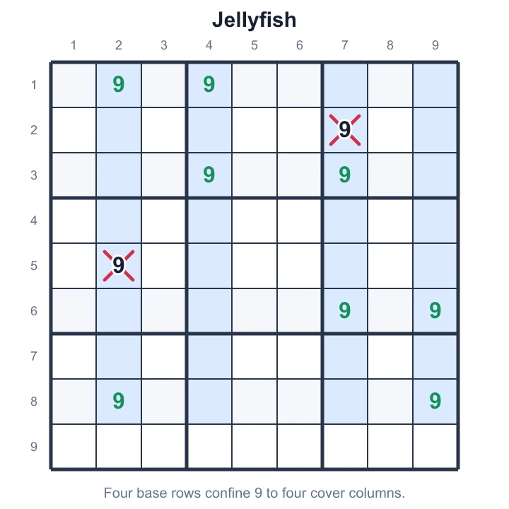 Rows 1, 3, 6 and 8 confine 9 to columns 2, 4, 7 and 9