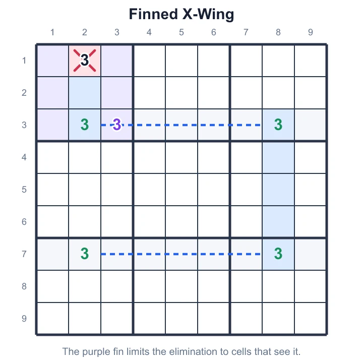 A finned X-Wing on 3, with an extra candidate in the top-left box, removes 3 from r1c2