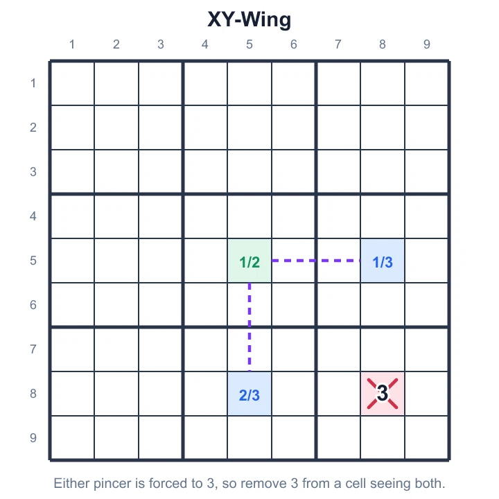 A 1/2 pivot with 1/3 and 2/3 pincers removes 3 from the cell that sees both pincers