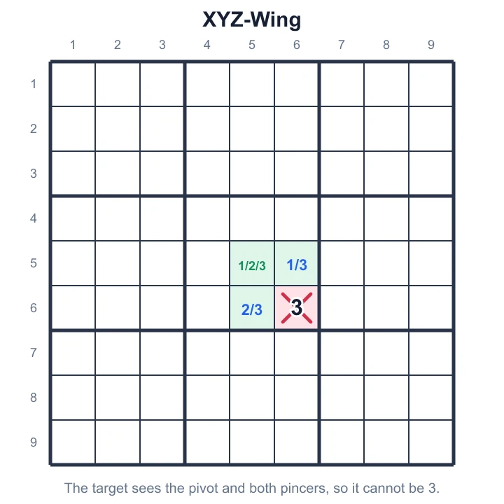 A 1/2/3 pivot with 1/3 and 2/3 pincers removes 3 from the cell that sees all three