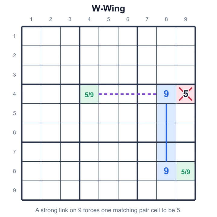 Two 5/9 cells joined by a strong link on 9 remove 5 from the cell that sees both