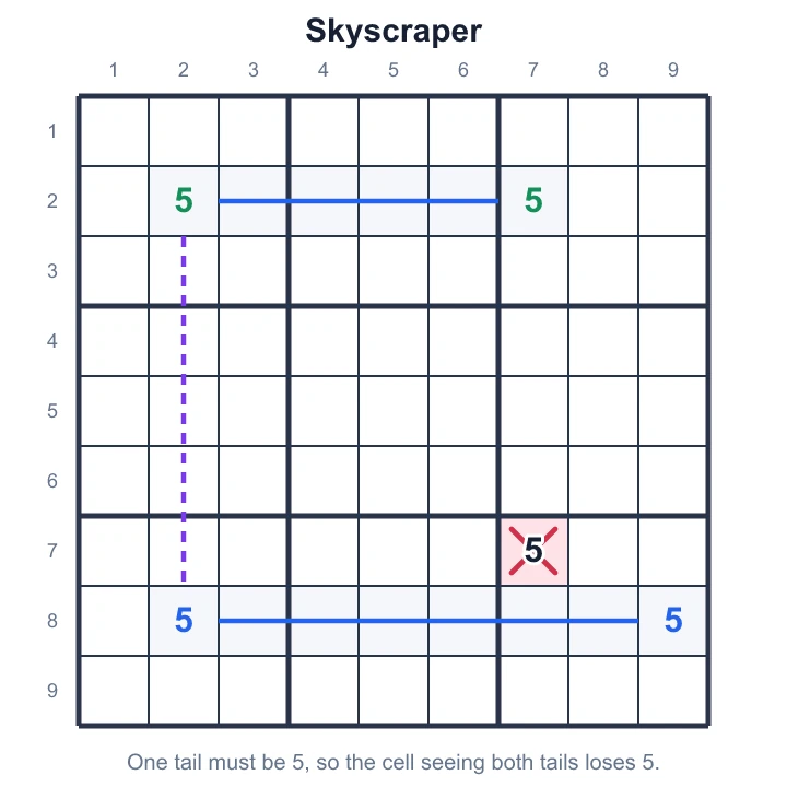 Two strong links on 5 share column 2; the cell seeing both tails loses 5
