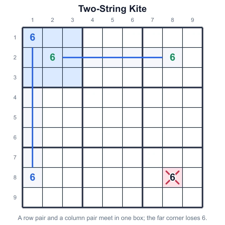 A row pair and a column pair of 6s meet in the top-left box; the far corner loses 6