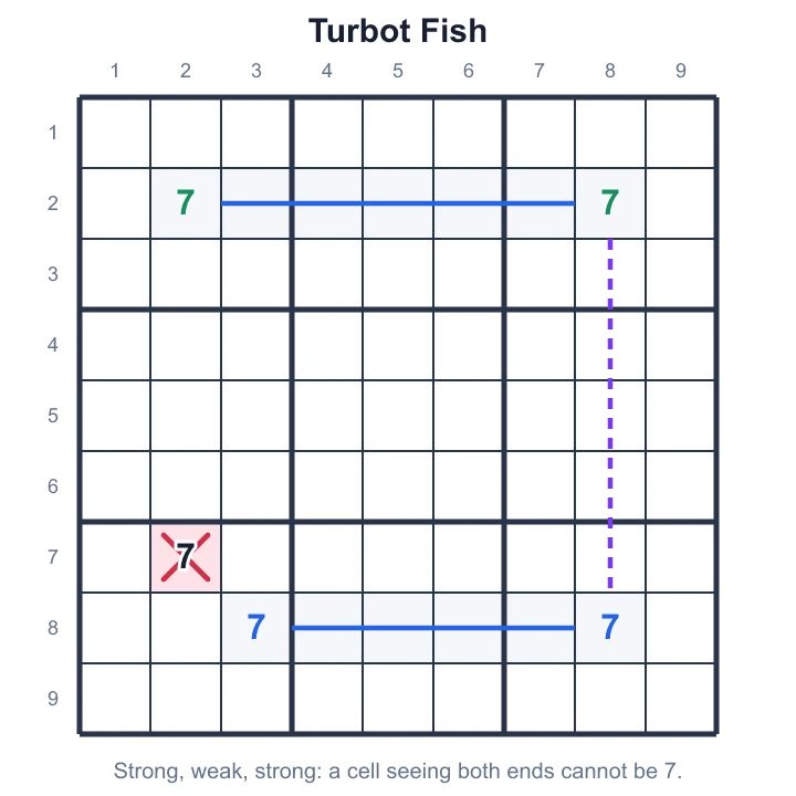 A strong-weak-strong chain on 7 removes 7 from a cell that sees both ends
