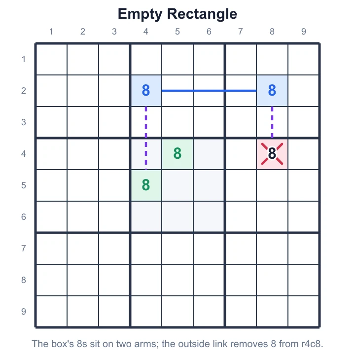 The centre box's 8s lie on a cross; an outside strong link on 8 removes 8 from r4c8