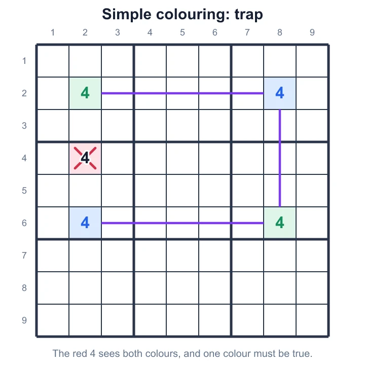 A colour chain on 4; the uncoloured 4 at r4c2 sees both colours and is removed